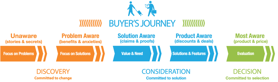 Image result for buyer's journey graphic