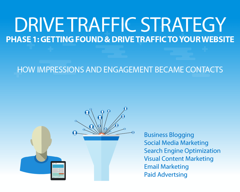 inbound marketing get found drive traffic to your website
