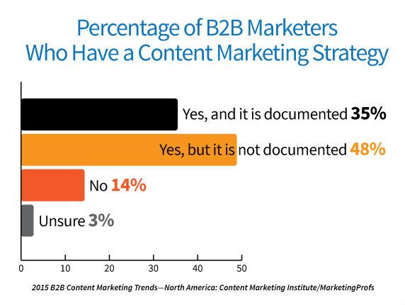 2015-b2b-research-content-marketing-strategy