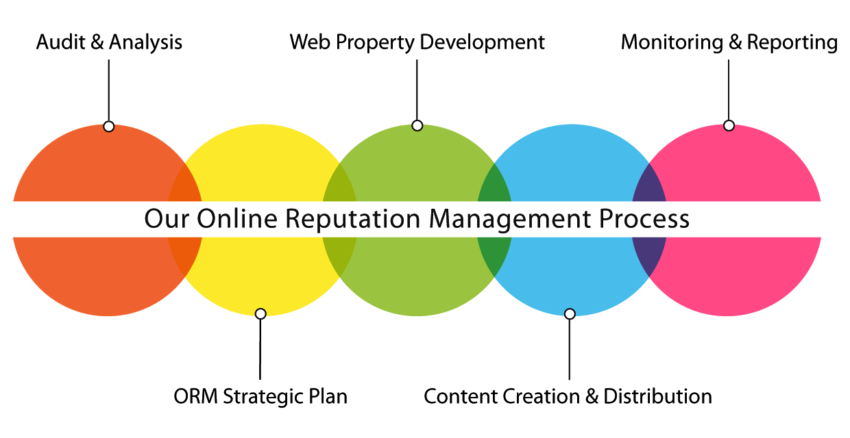 online-reputation-management-development-process