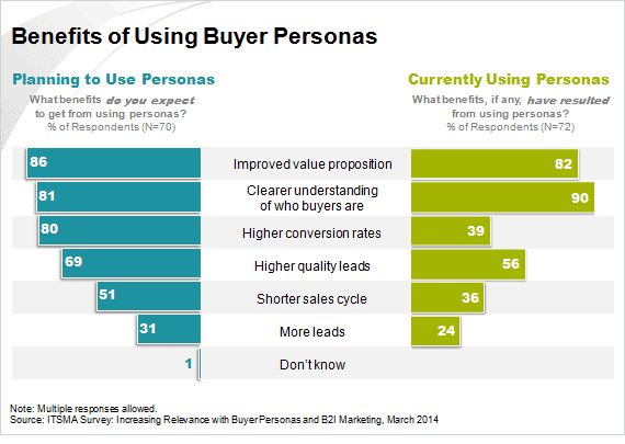benefits-of-buyer-personas