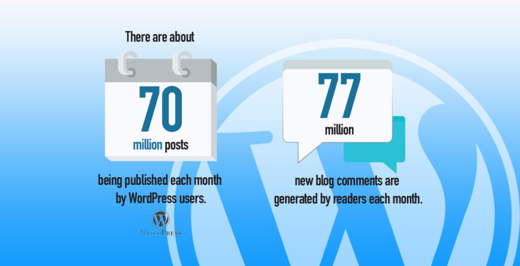 Business Blogging Statistics